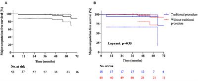 Long-Term Outcomes of Peripheral Blood Mononuclear Cells in the Treatment of Angiitis-Induced No-Option Critical Limb-Threatening Ischemia